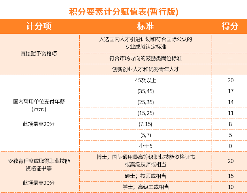 外国人积分要素积分赋值表