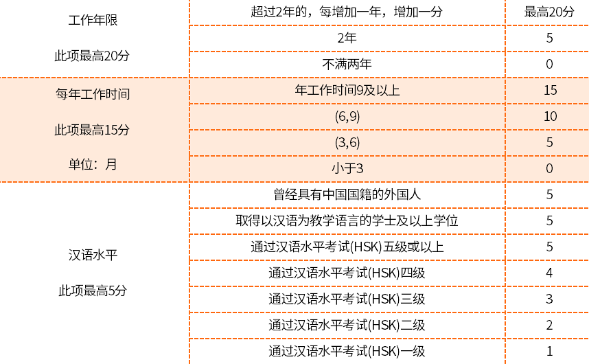 外国人积分要素积分赋值表