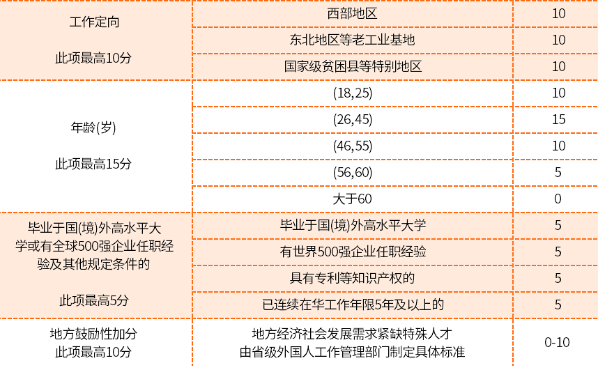 外国人积分要素积分赋值表